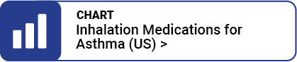 Inhalation Medications for Asthma (US)
